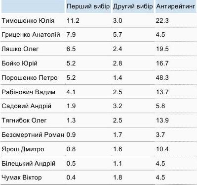 Президентський рейтинг КМІС