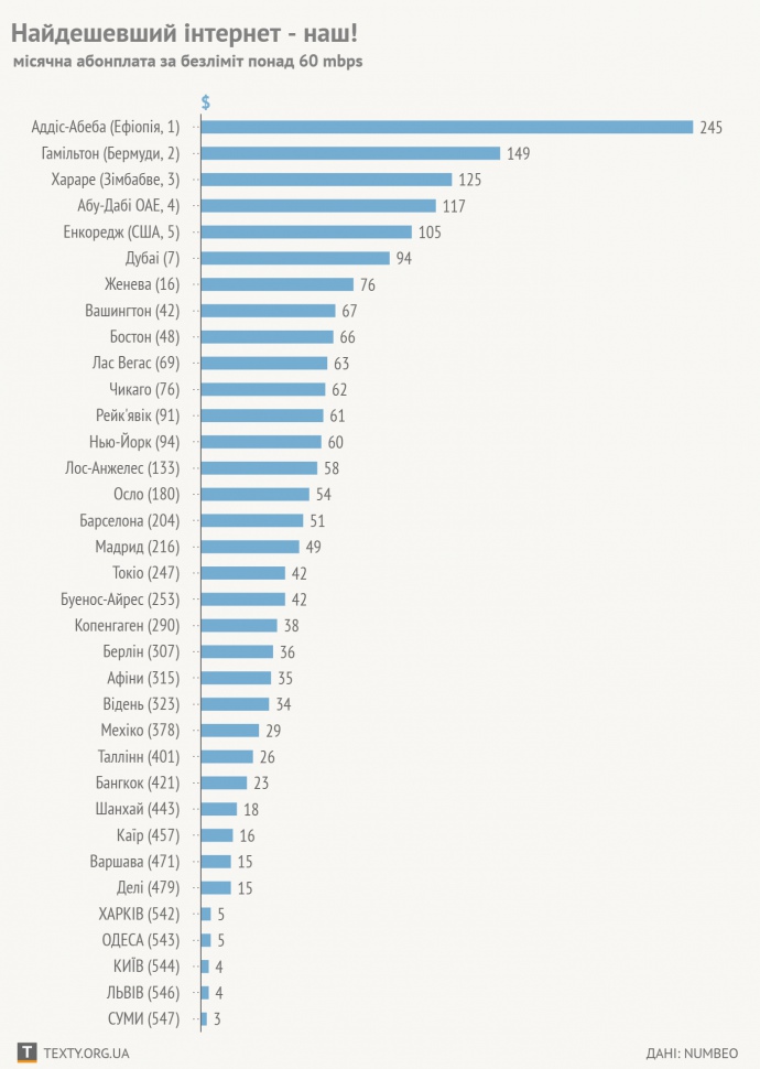 В Україні — один з найдешевших інтернетів у світі