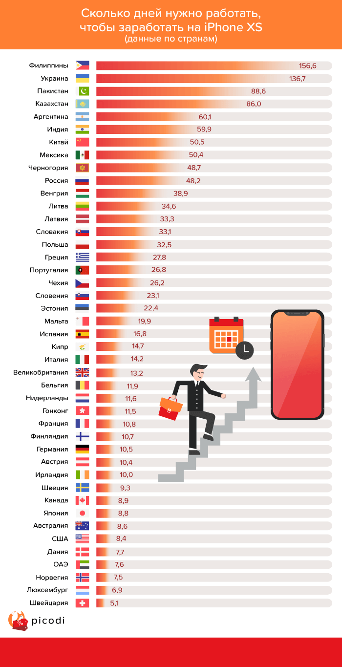 Скільки робочих днів потрібно, аби заробити на iPhone Xs