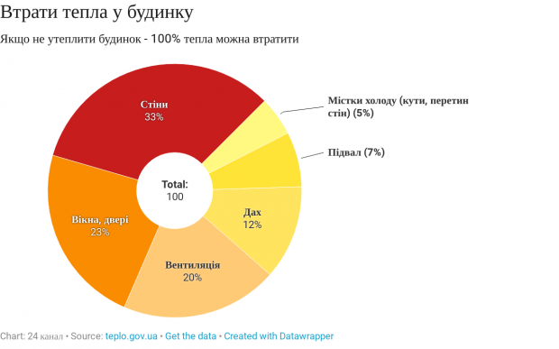 втрата тепла