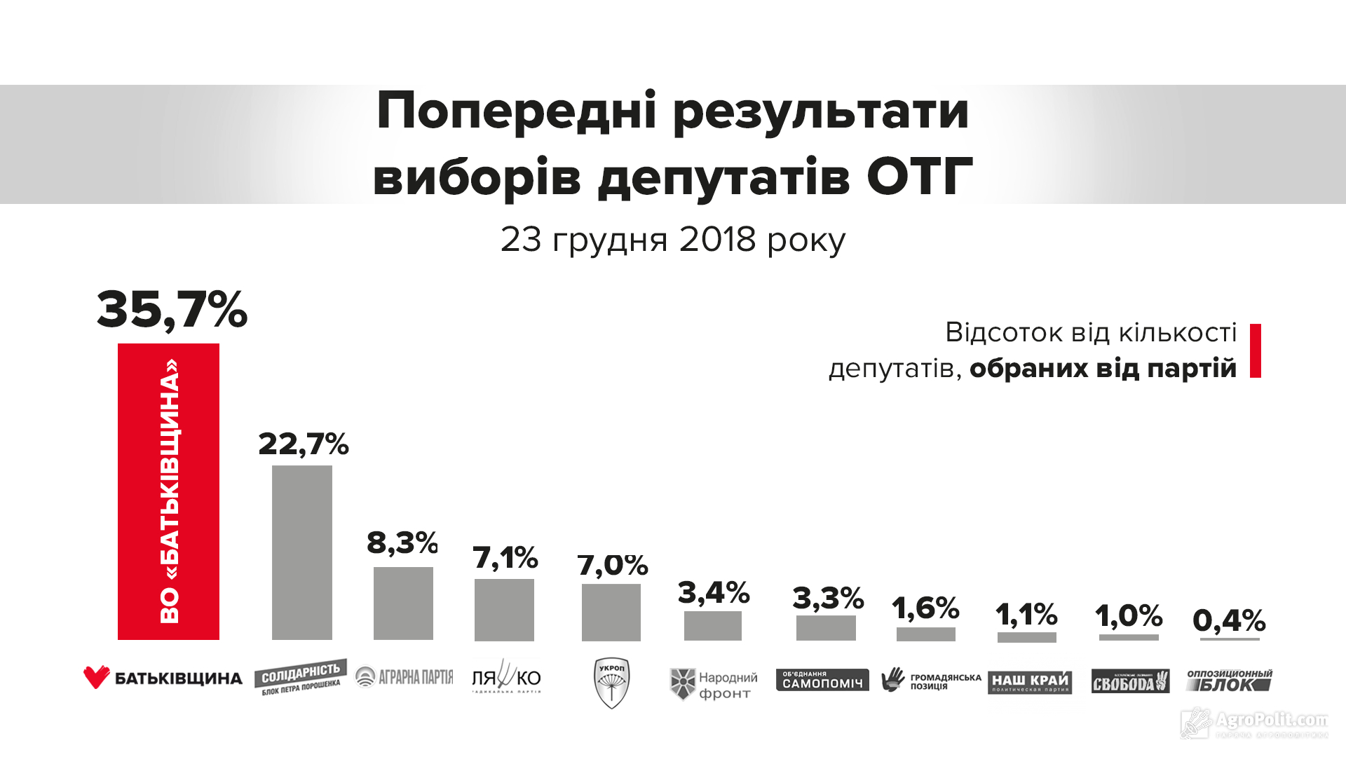 Вибори в ОТГ