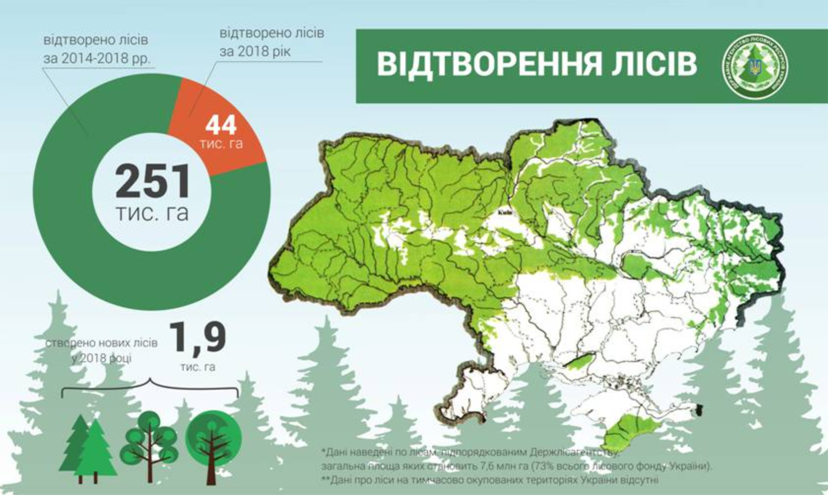  в Україні відновили ліси