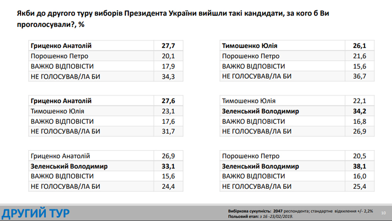 Свіжі президентські рейтинги