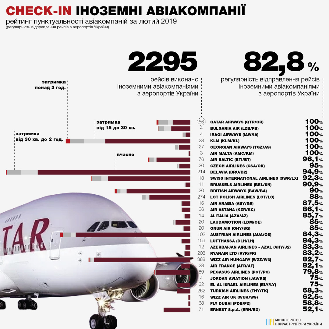 найпунктуальніші українські авіакомпанії