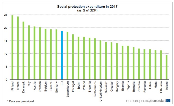 Финляндия тратит на социальную защиту четверть ВВП