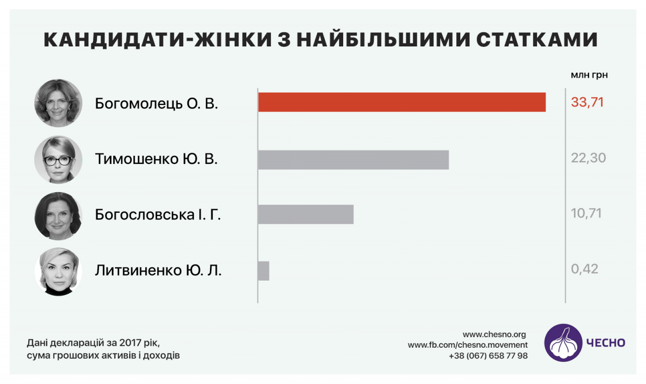 Статки 44 кандидатів перевищили 2 млрд грн, третиною володіє Порошенко
