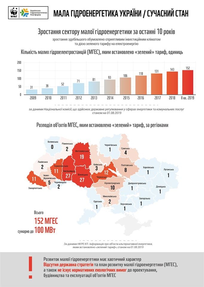 WWF инфогафика по Украине