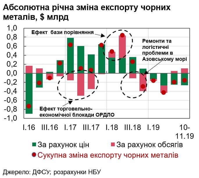 У Кабміні пояснили падіння промисловості