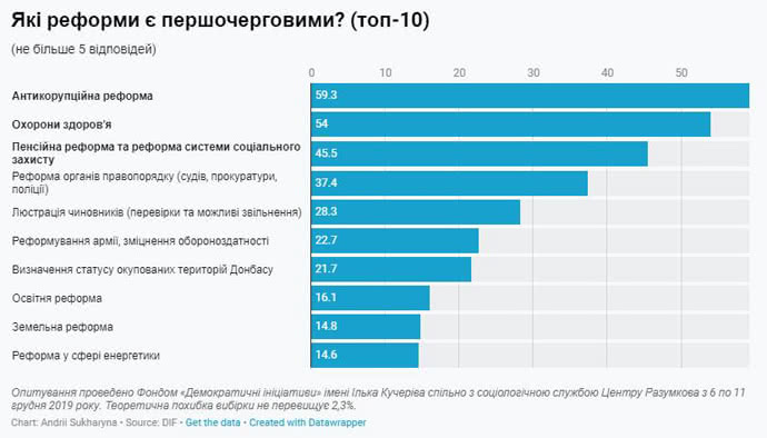 топ-реформи