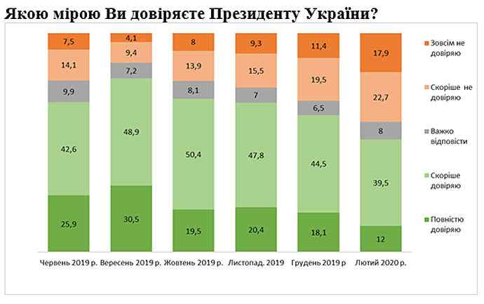 довіра до президента