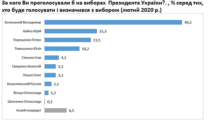 рейтинг зеленського