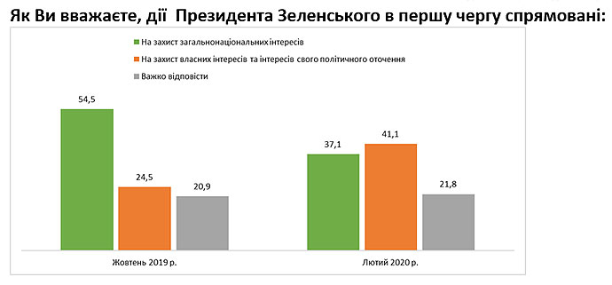 ставлення до президента