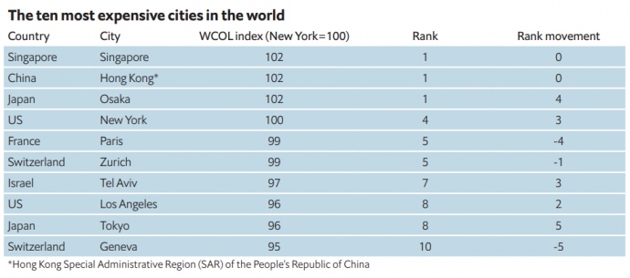 Київ за рік суттєво піднявся у рейтингу найдорожчих міст