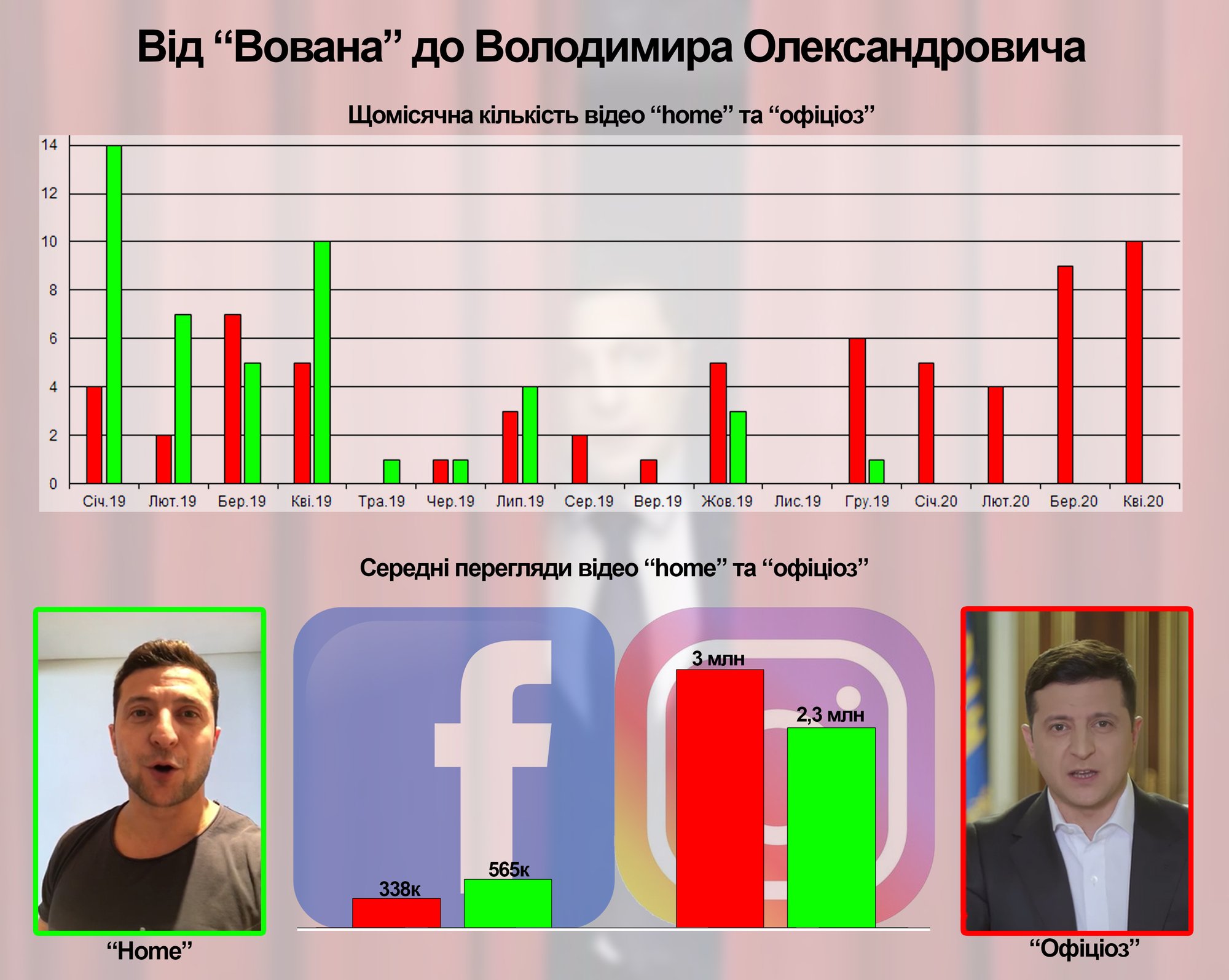 Українці масово перестали дивитися відео Зеленського, - дослідження ІМІ 