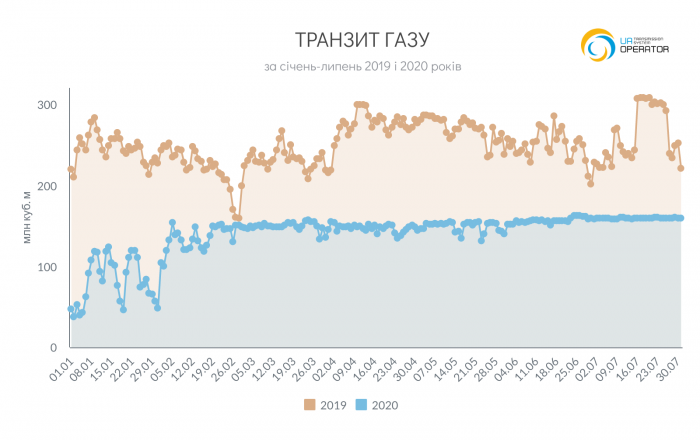 Транзит російського газу через Україну скоротився на 44% 