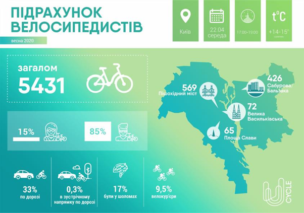 Велоінфраструктура Києва