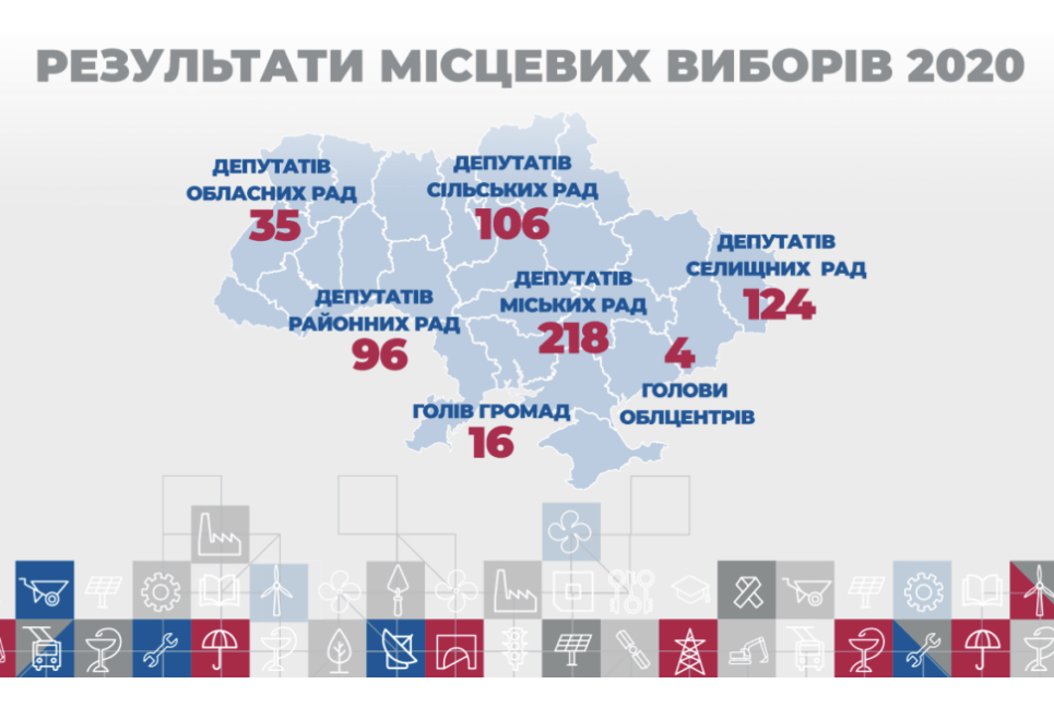 Названа партія, яка отримала найбільшу кількість мерів в обласних центрах 