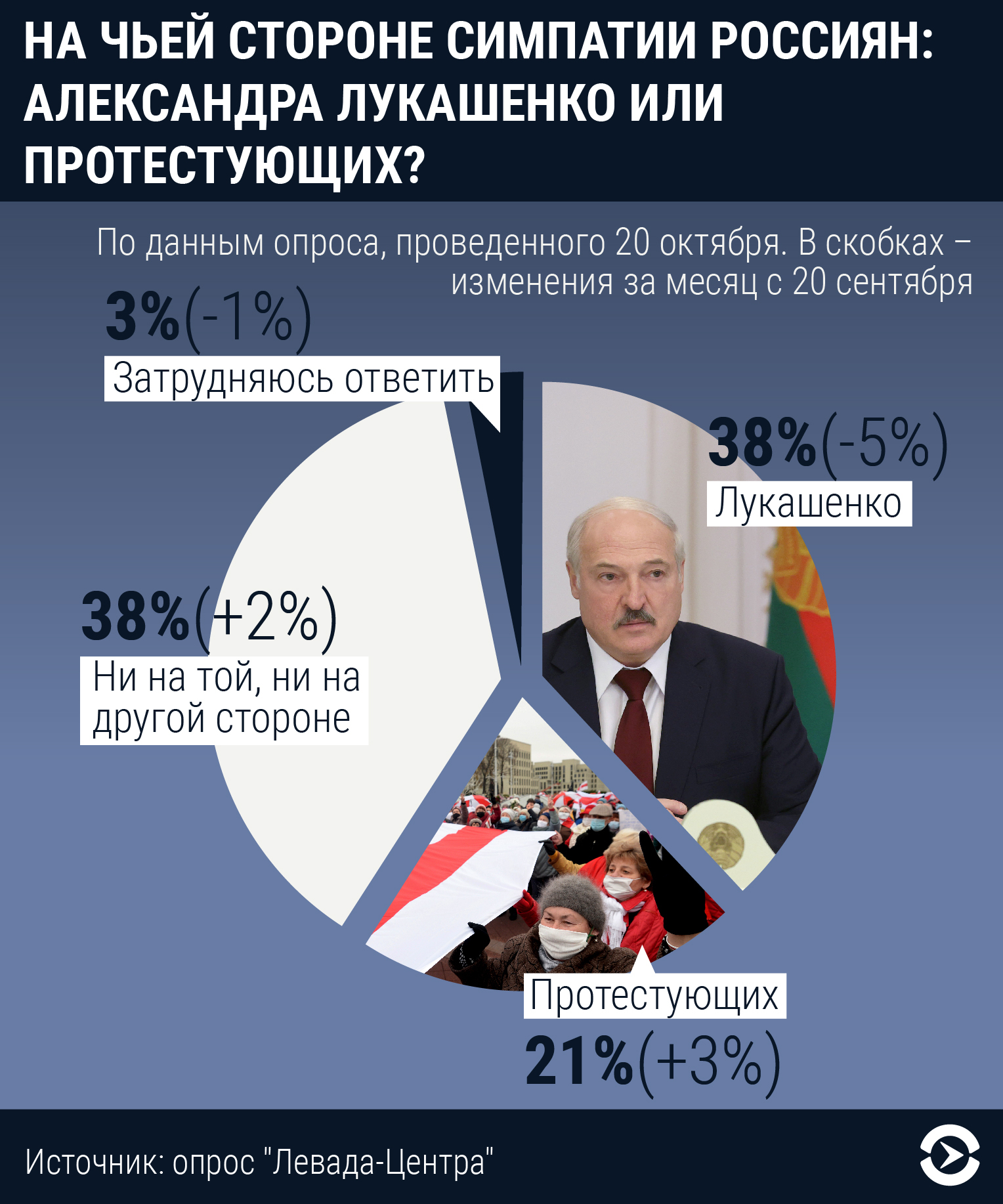 Підтримка Лукашенка в Росії