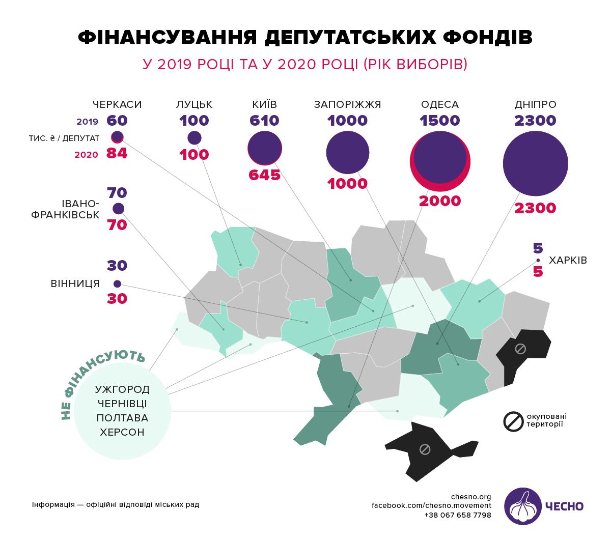 Місцеві вибори: 31% депутатів у міськрадах обласних центрів обрані повторно 