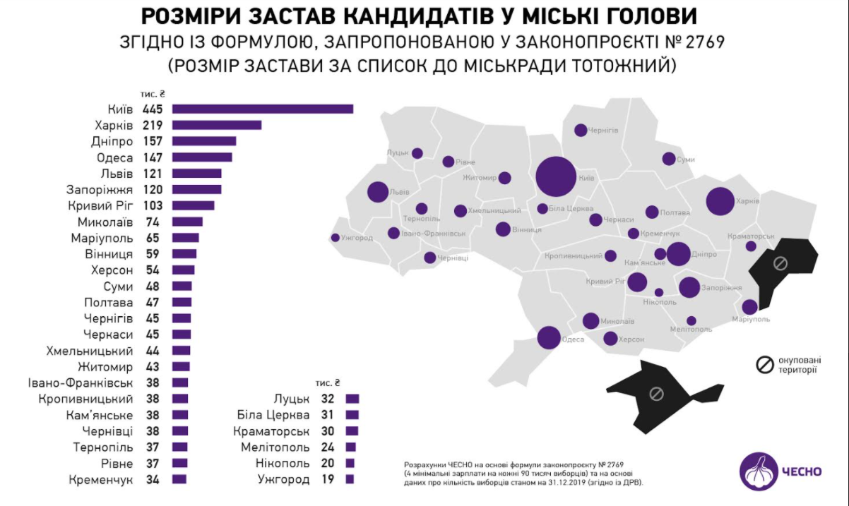 Місцеві вибори: 31% депутатів у міськрадах обласних центрів обрані повторно 