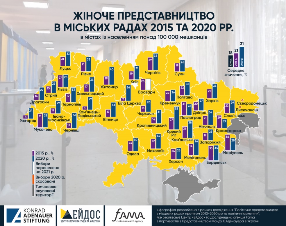 Кількість депутаток у новообраних радах великих міст зросла на 50%, - дослідження 