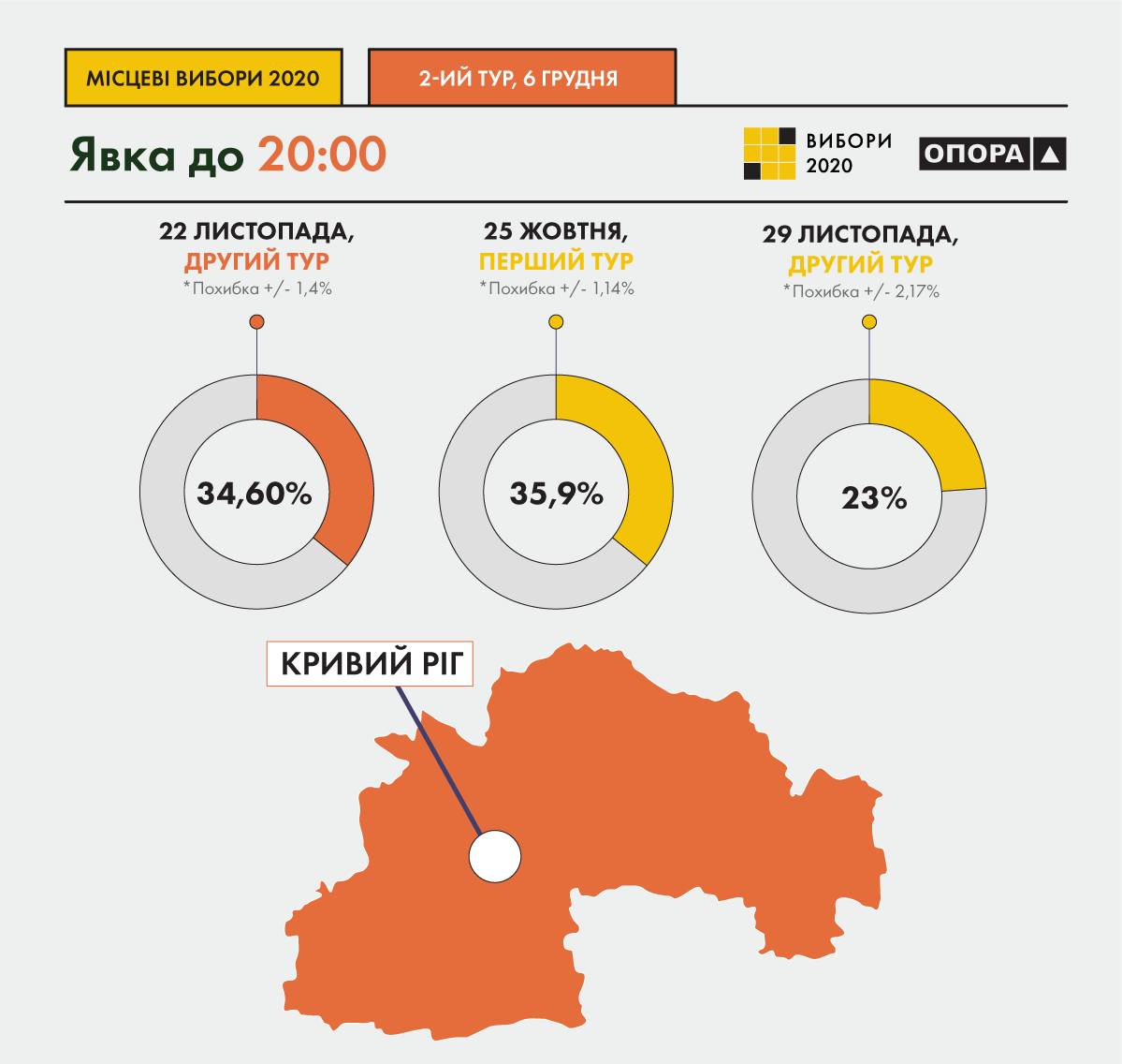 На виборах у Кривому Розі проголосували 34,6% виборців 