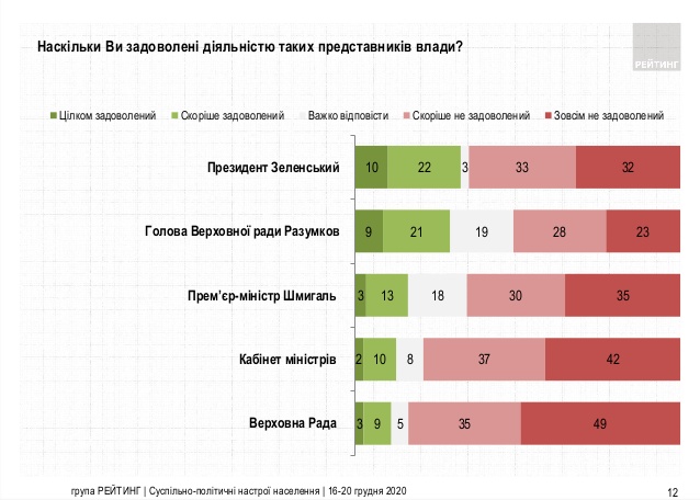 задоволеність роботою політиків