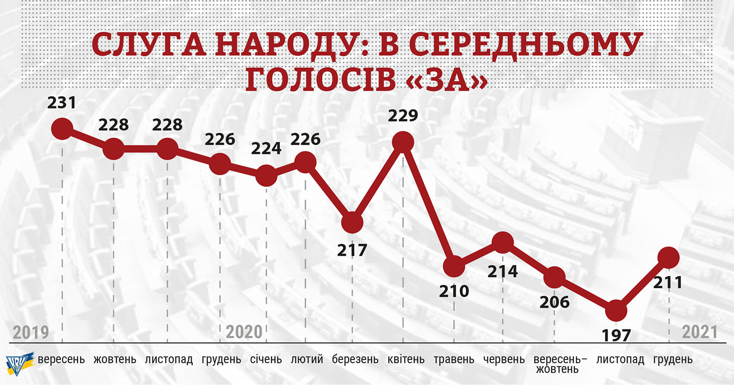 За рік у монобільшості Ради залишилося лише 211 депутатів – КВУ