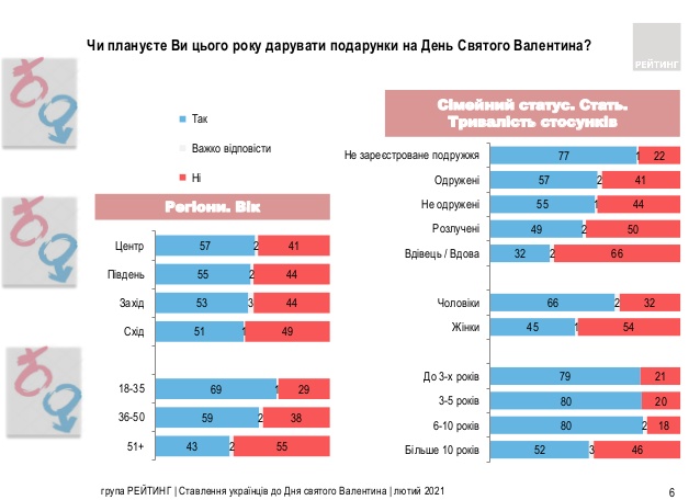 опитування про день закоханих