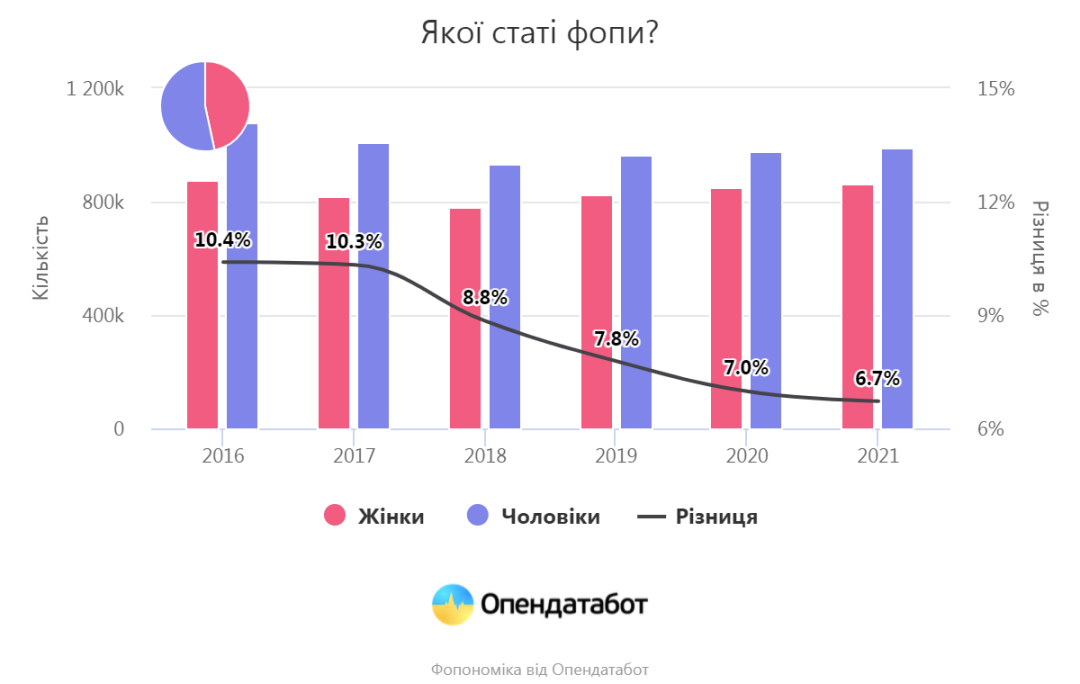 В Україні понад 46% ФОПів-жінок: де працюють 