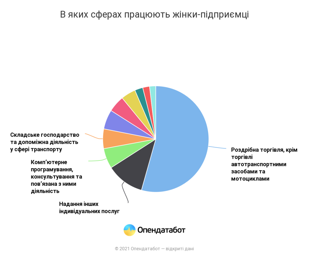 В Україні понад 46% ФОПів-жінок: де працюють 