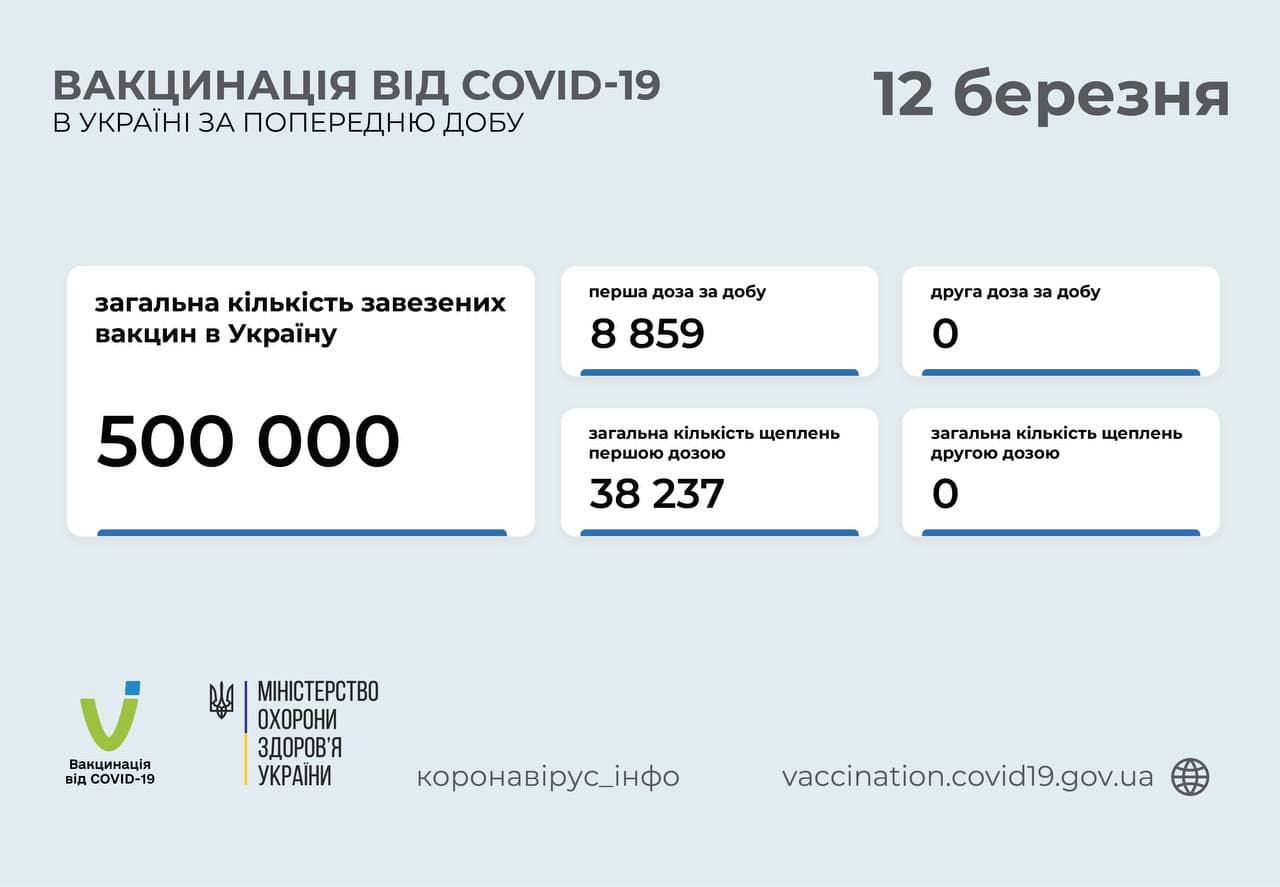 вакцинація станом на 12 березня