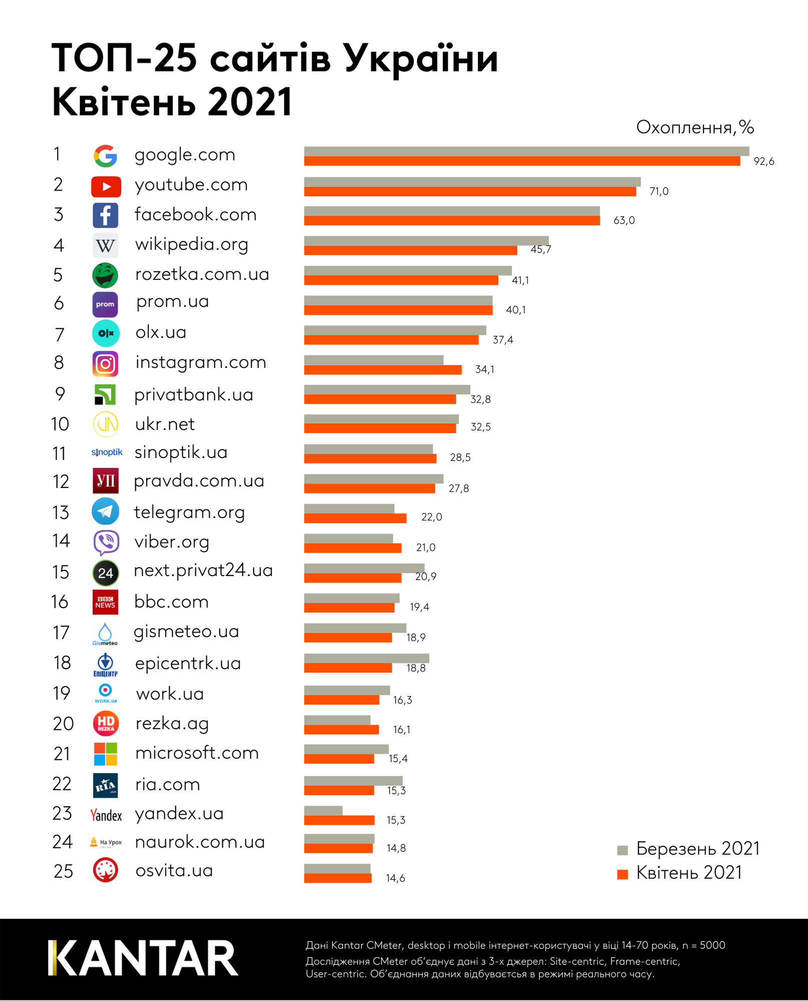 Найпопулярніші сайти серед українців за квітень 2021 року