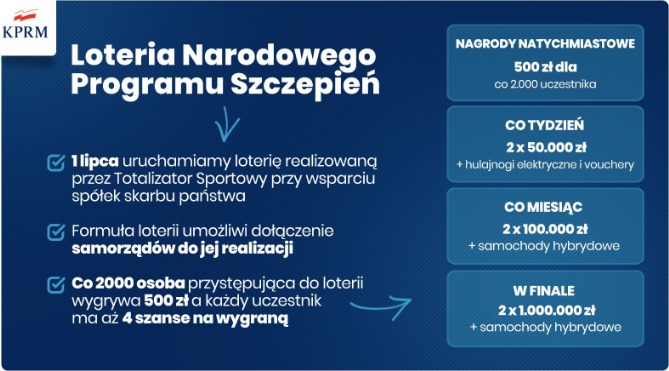 З 1 липня у Польщі стартує державна лотерея щеплень