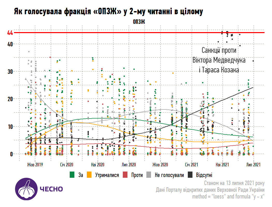 депутати ОПЗЖ стали частіше прогулювати засідання