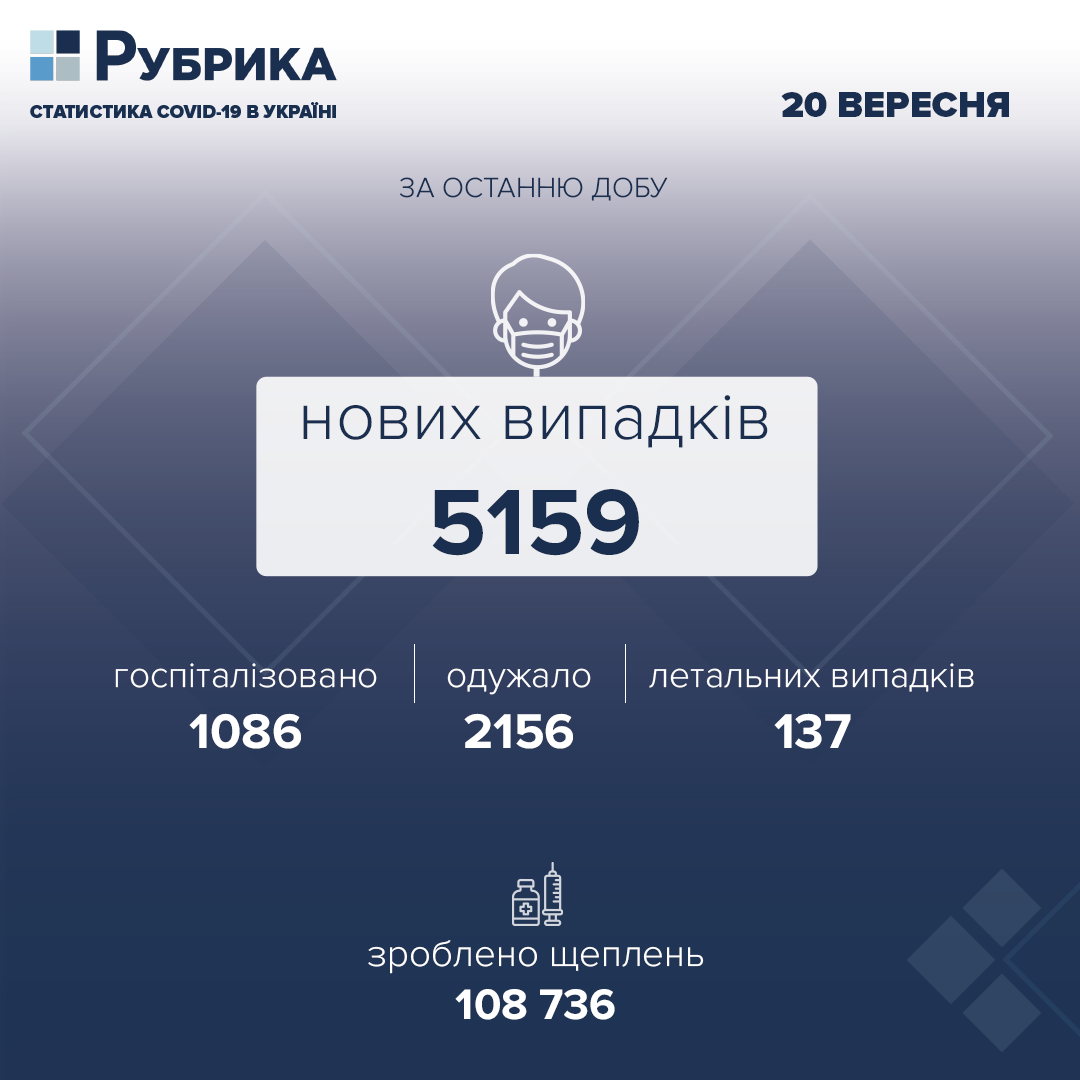 За добу в Україні підтвердили 5159 нових випадків COVID-19