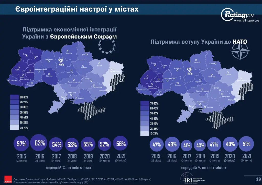 Євроінтеграцію та вступ до НАТО підтримують більшість українців