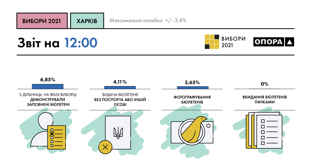 Порушення на виборах мера Харкова