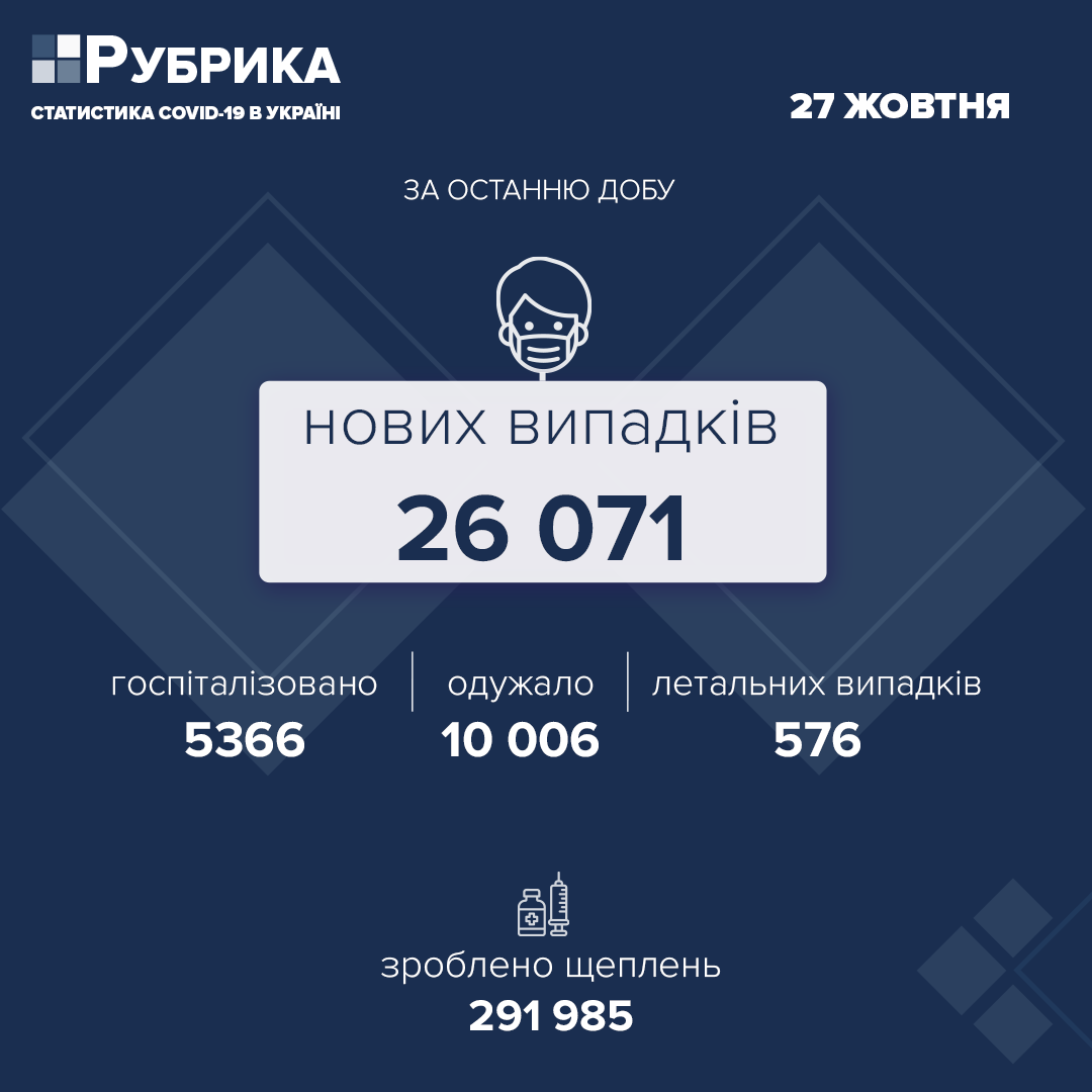 В Україні за добу зафіксували 26 071 новий випадок COVID-19, померли 576 пацієнтів