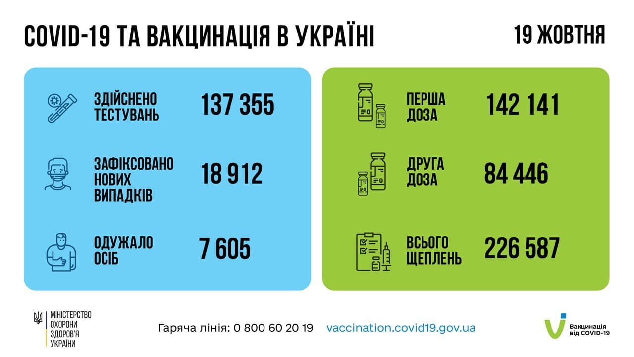 В Україні за добу зафіксували 18 912 нових випадків COVID-19