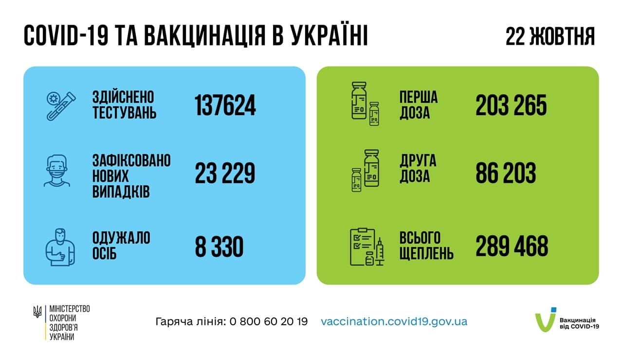 В Україні за добу виявили 23 229 нових випадків COVID-19