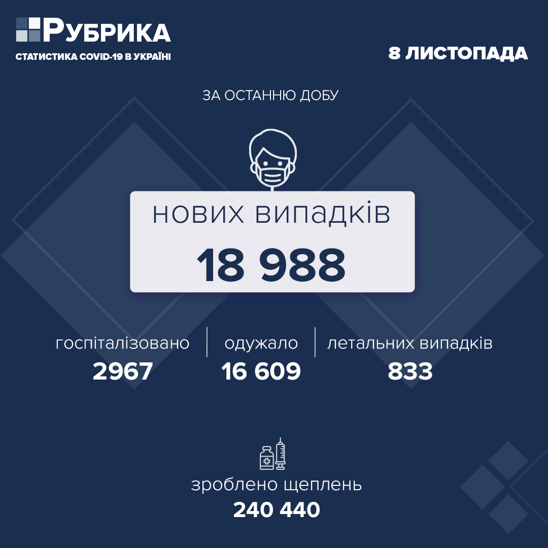 В Україні за добу виявили 18 988 нових випадків COVID-19, померло 833 людини