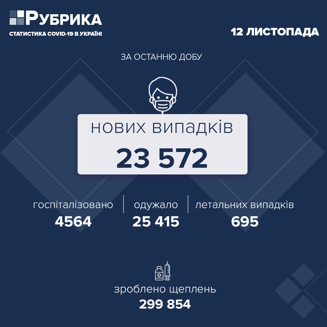 В Україні за добу виявили 23 572 нові випадки COVID-19, померло 695 людей