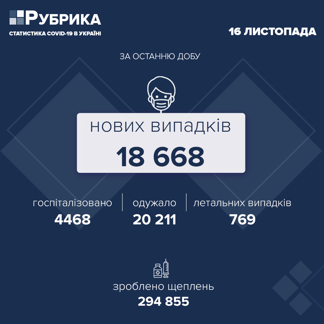 В Україні за добу виявили 18 668 нових випадків COVID-19, померло 769 людей
