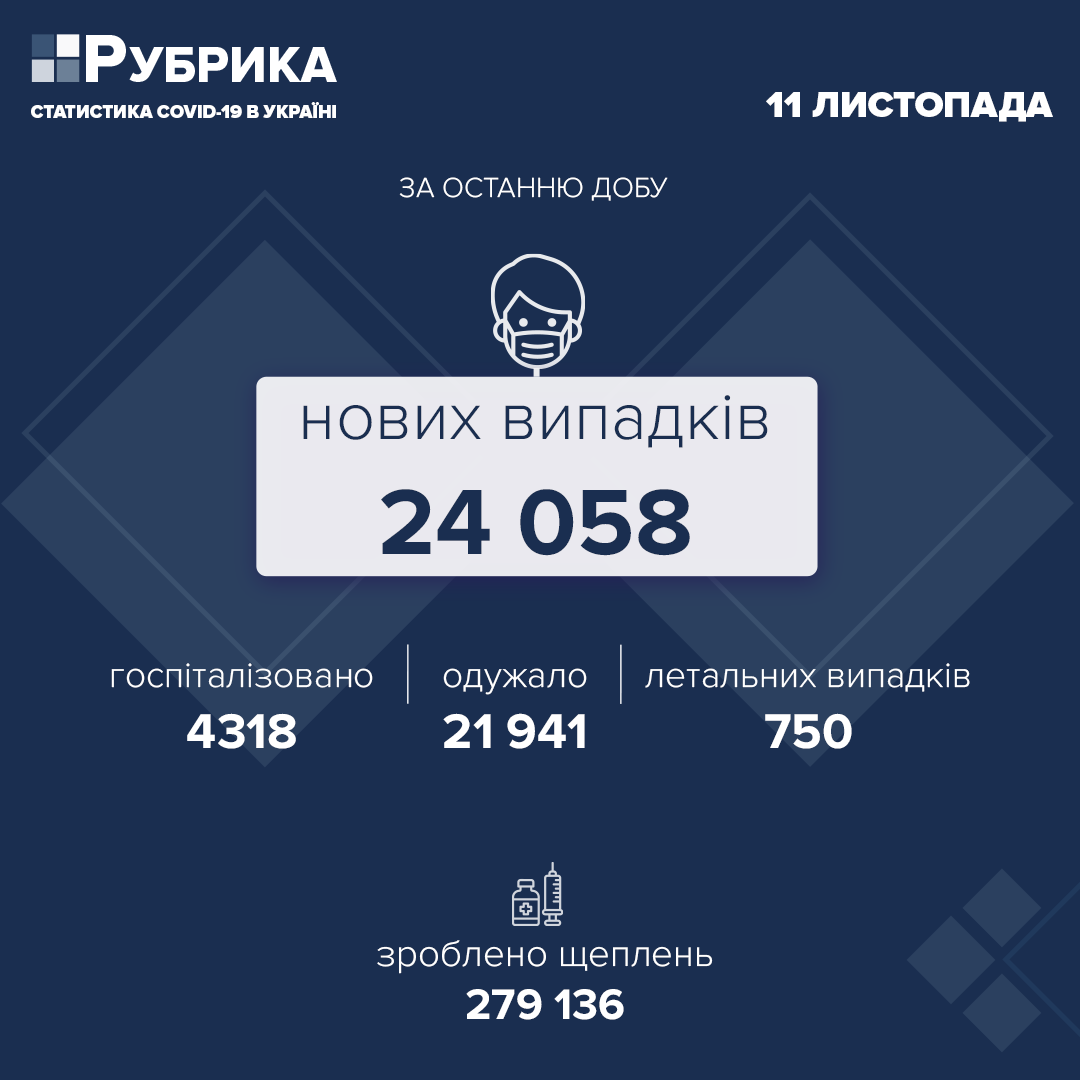 В Україні за добу виявили 24 058 нових випадків COVID-19, померло 750 людей