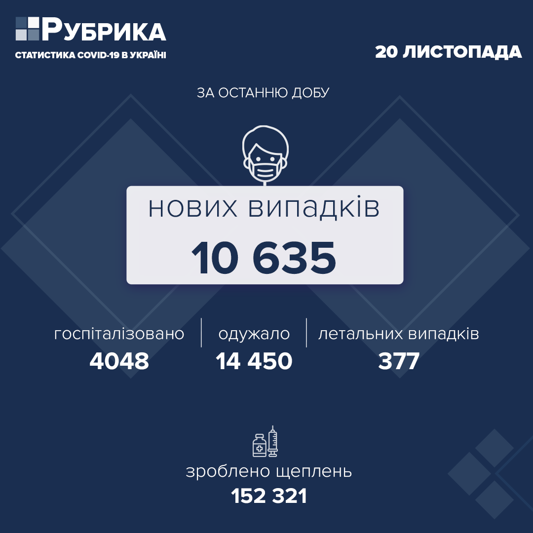 В Україні за добу виявили 10 635 нових випадків COVID-19