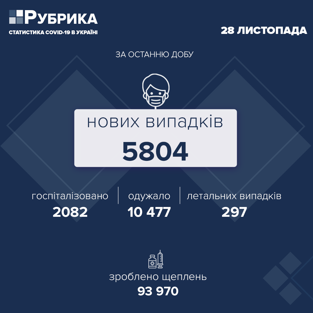 Традиційний спад після вихідних. В Україні за добу виявили 5804 нових випадки COVID-19