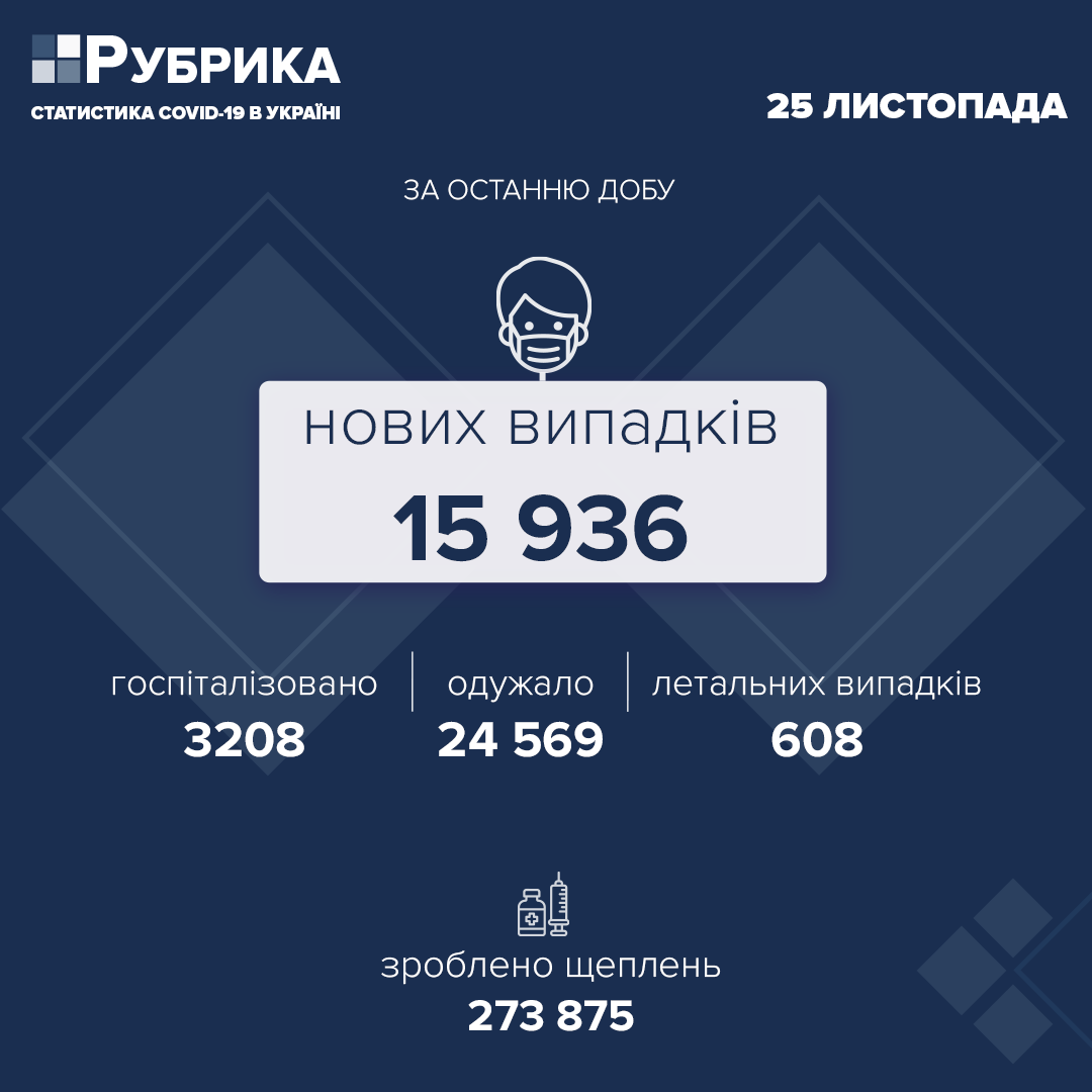 В Україні за добу виявили 15 936 нових випадків COVID-19, померло 608 людей