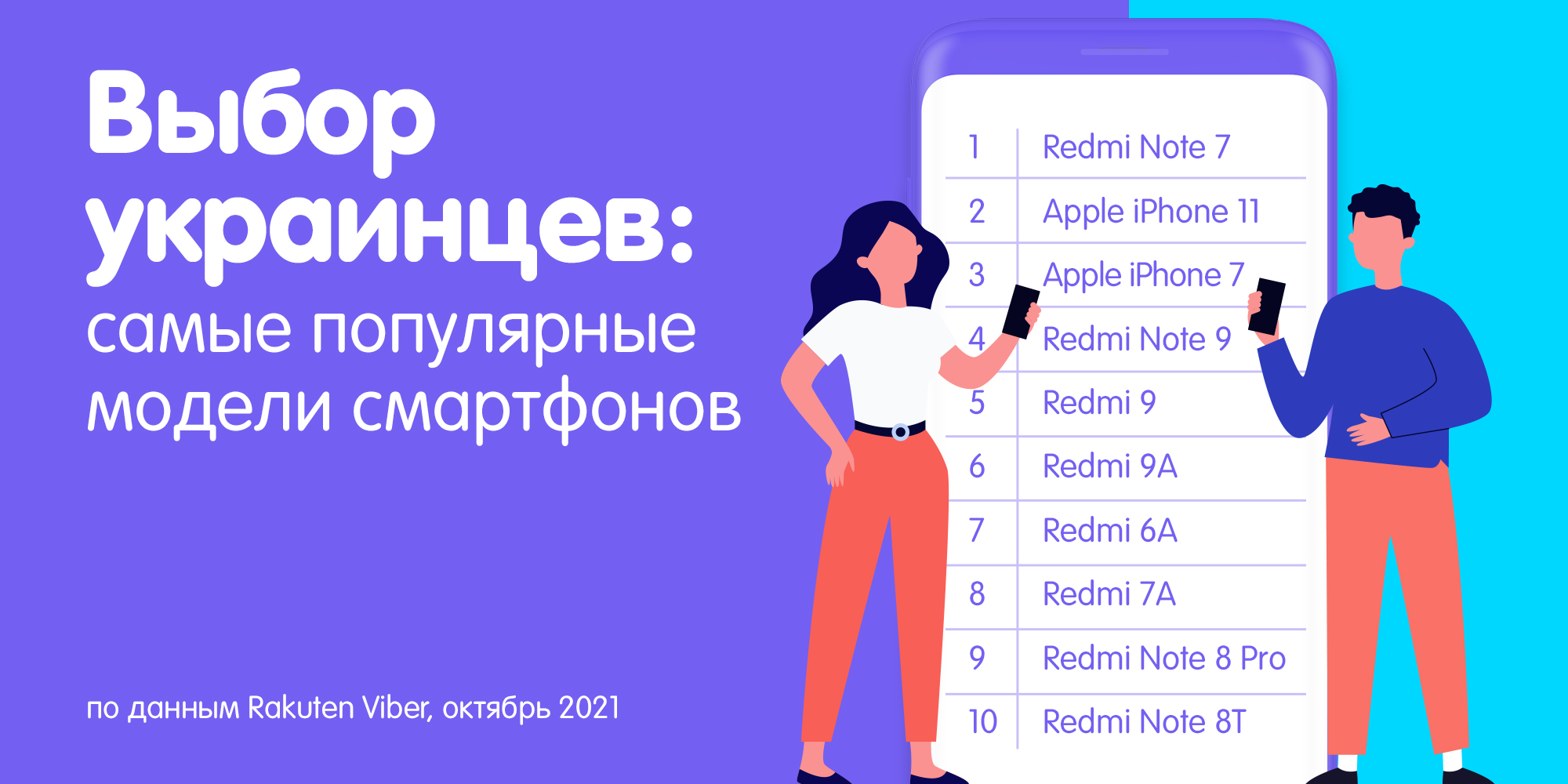 iOS vs Android: у Rakuten Viber розповіли, які смартфони популярні серед українців