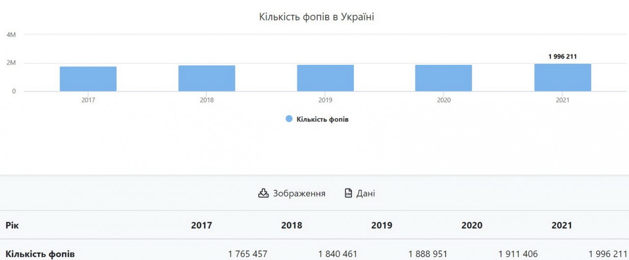 кількість фопів в Україні
